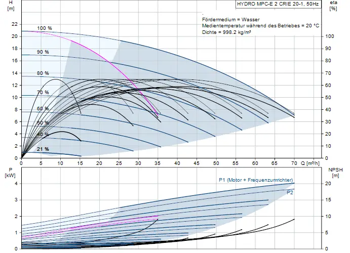 Diagramm zur Druckerhöhungsanlage von Grundfos, zeigt Förderhöhe, Wirkungsgrad und Leistungsdaten in Abhängigkeit von Durchfluss und NPSH. Grafische Darstellungen verschiedener Betriebsbedingungen.